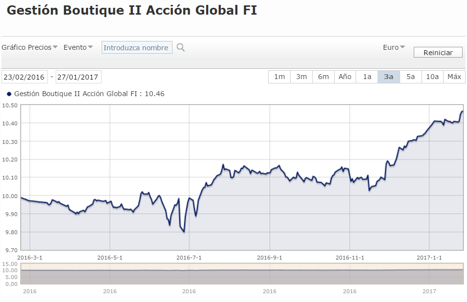 Evolucion grafica Accion Global Fondo de Inversion - Enero 2017