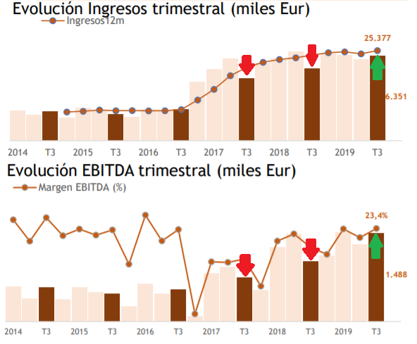 EVOLUCION VENTAS Y EBITDA NBI BEARINGS