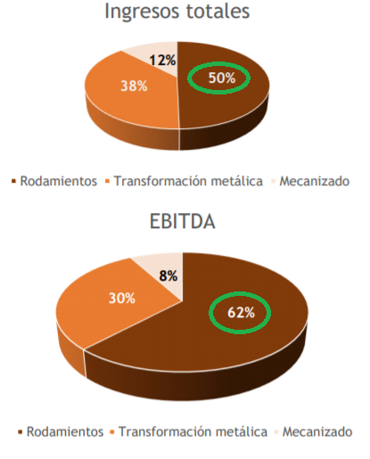 MIX VENTAS Y EBITDA NBI BEARINGS