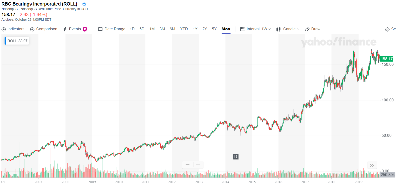 RBC BEARINGS MULTIBAGGER