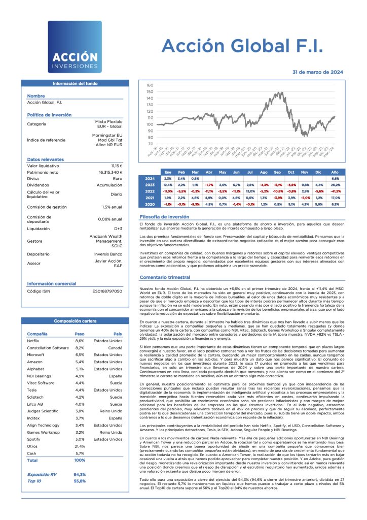 Ficha - Acción Global, F.I. - Marzo 2024