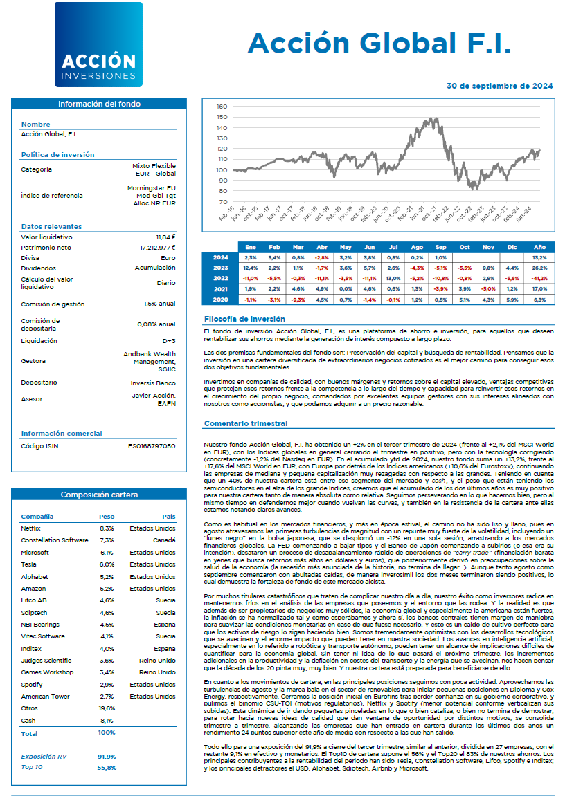 Ficha 3T 2024 de Acción Global, F.I