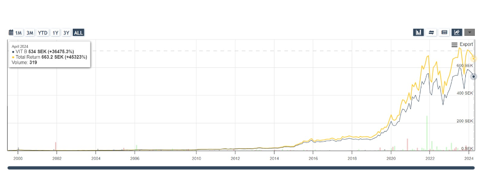 Gráfico: La cotización de Vitec Software alcanza en abril de 2024 las 534 coronas, lo que supone un crecimiento anual compuesto (CAGR) del 26,7% en 25 años. 